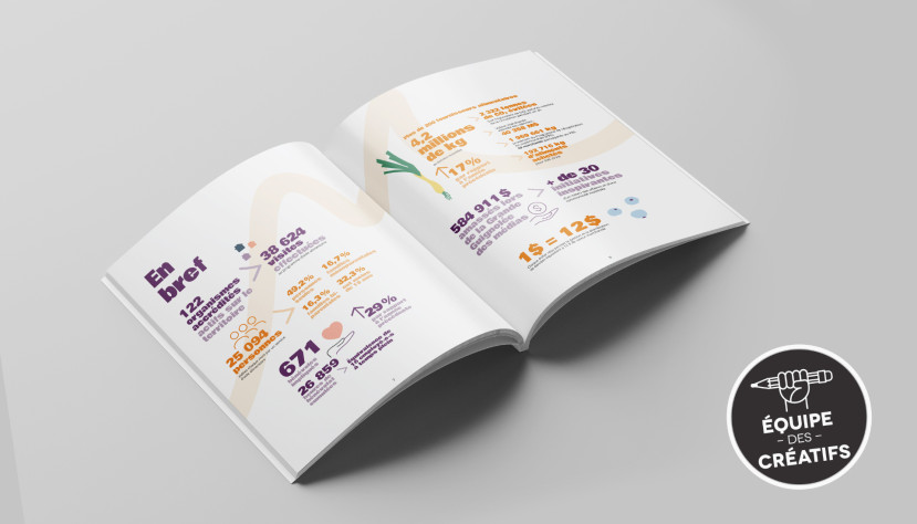 Rapport annuel ouvert montrant des statistiques colorées et icônes sur fond blanc avec logo Équipe des Créatifs.